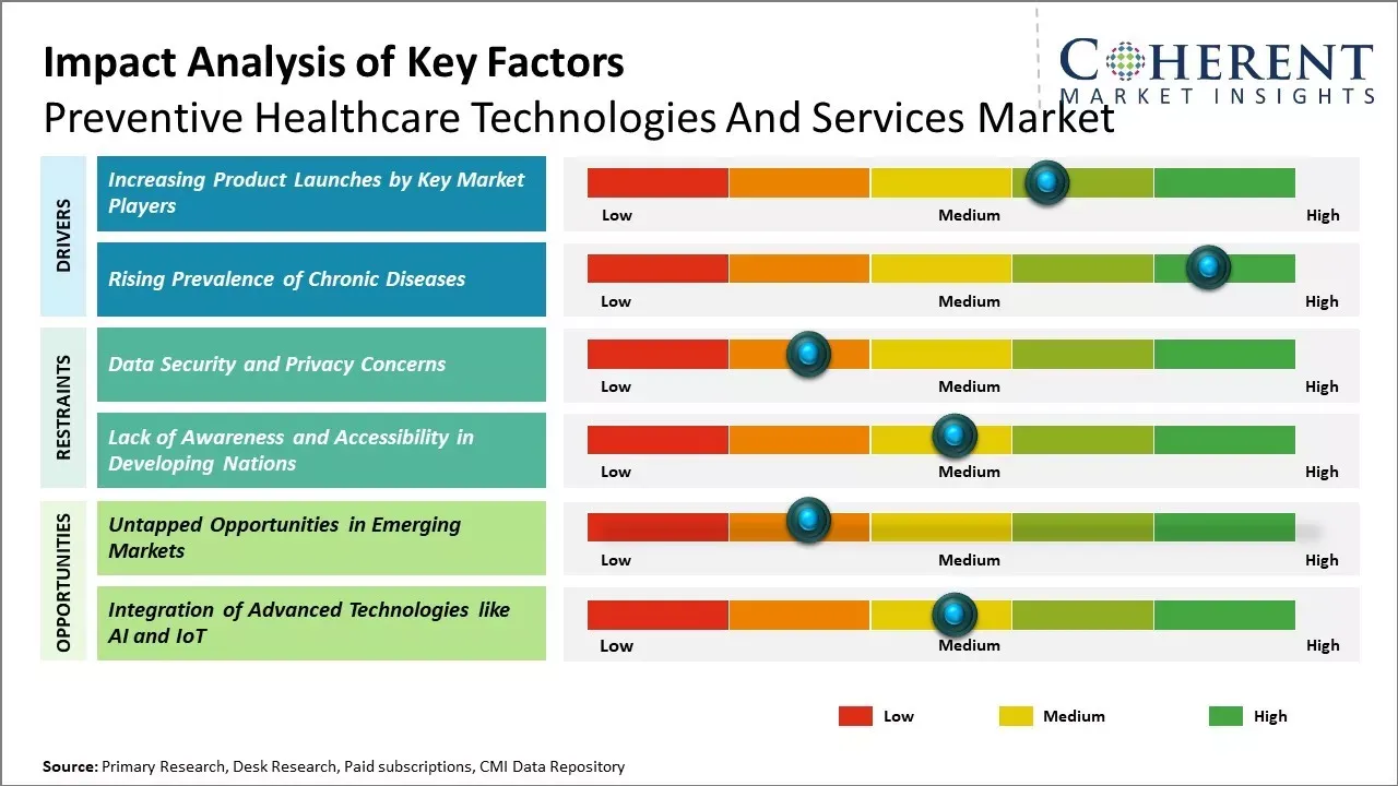 Preventive Healthcare Technologies And Services Market Key Factors